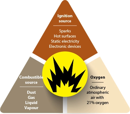 Explosion triangle: ignition source, flammable material and oxygen &mdash; three conditions for an explosion