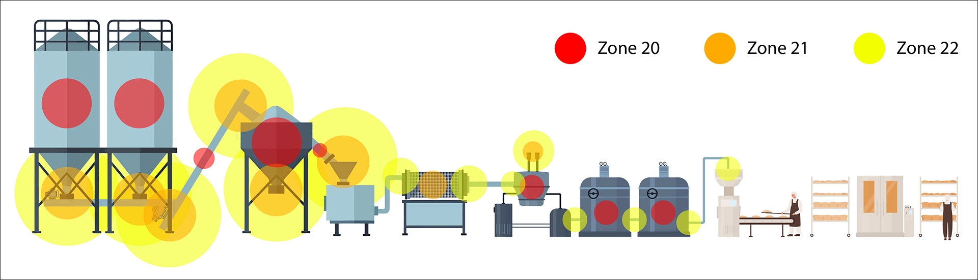 Zone classification in a bakery factory &mdash; Zone 20, 21 and 22 illustrated at silos, mills and filling stations