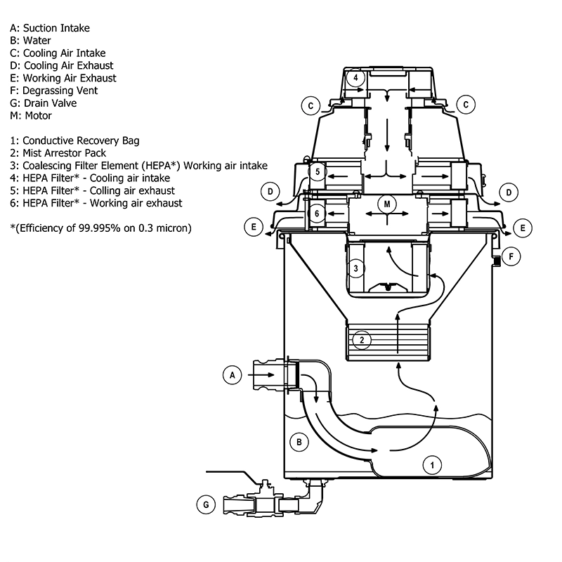 Teknisk snittegning af Tiger-Vac C-10 EX IT-40L inert-støvsuger med markering af luftflow, vandbad, coalescing filter (CFE), HEPA H14-filtre og degassing vent
